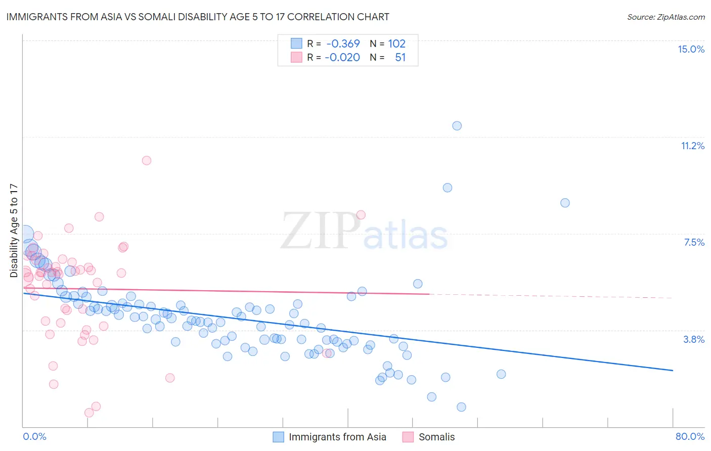 Immigrants from Asia vs Somali Disability Age 5 to 17