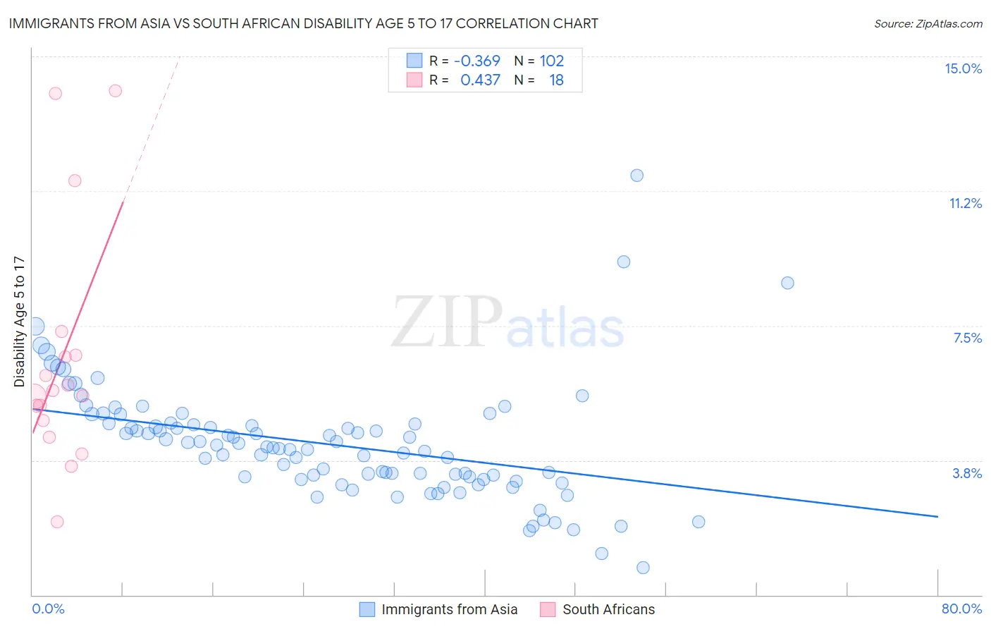 Immigrants from Asia vs South African Disability Age 5 to 17