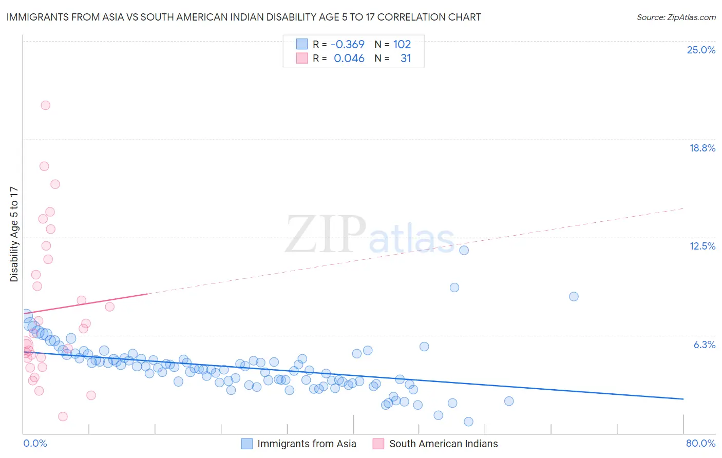 Immigrants from Asia vs South American Indian Disability Age 5 to 17