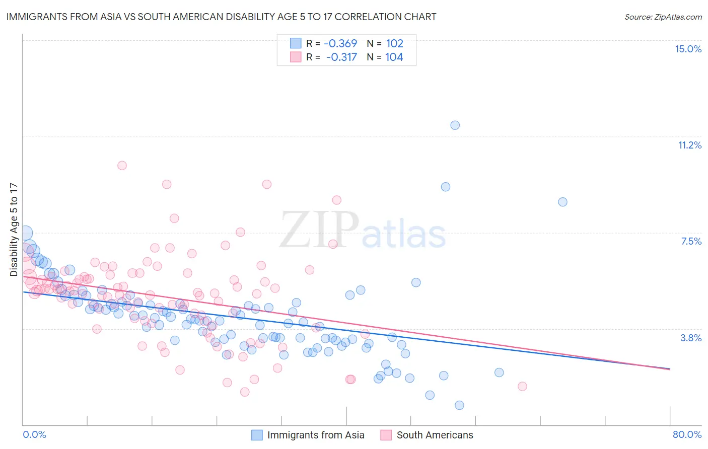 Immigrants from Asia vs South American Disability Age 5 to 17