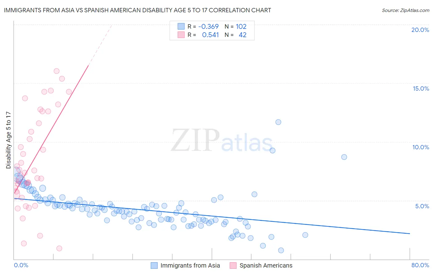 Immigrants from Asia vs Spanish American Disability Age 5 to 17
