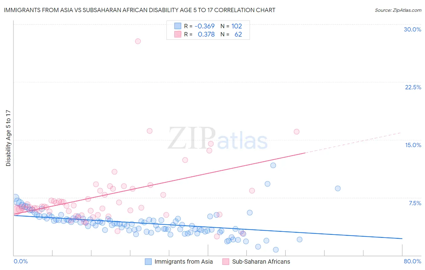 Immigrants from Asia vs Subsaharan African Disability Age 5 to 17