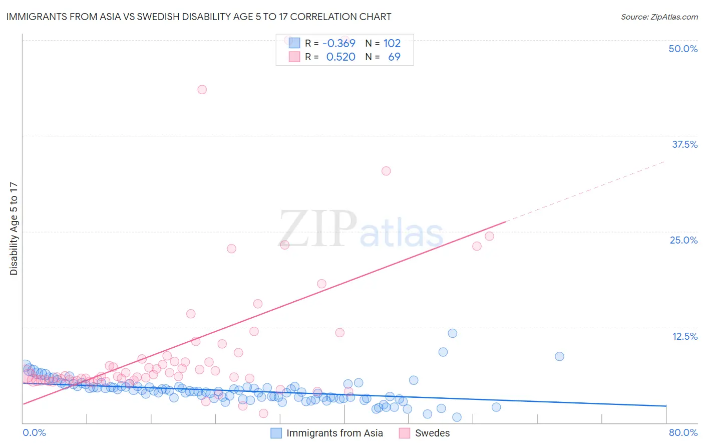 Immigrants from Asia vs Swedish Disability Age 5 to 17