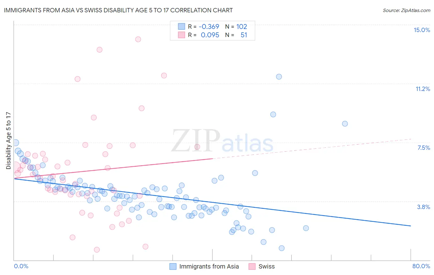 Immigrants from Asia vs Swiss Disability Age 5 to 17
