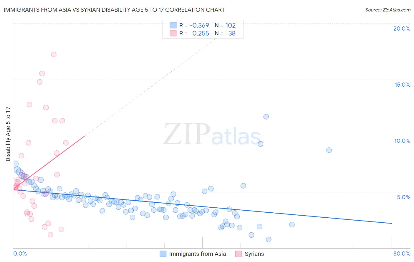 Immigrants from Asia vs Syrian Disability Age 5 to 17