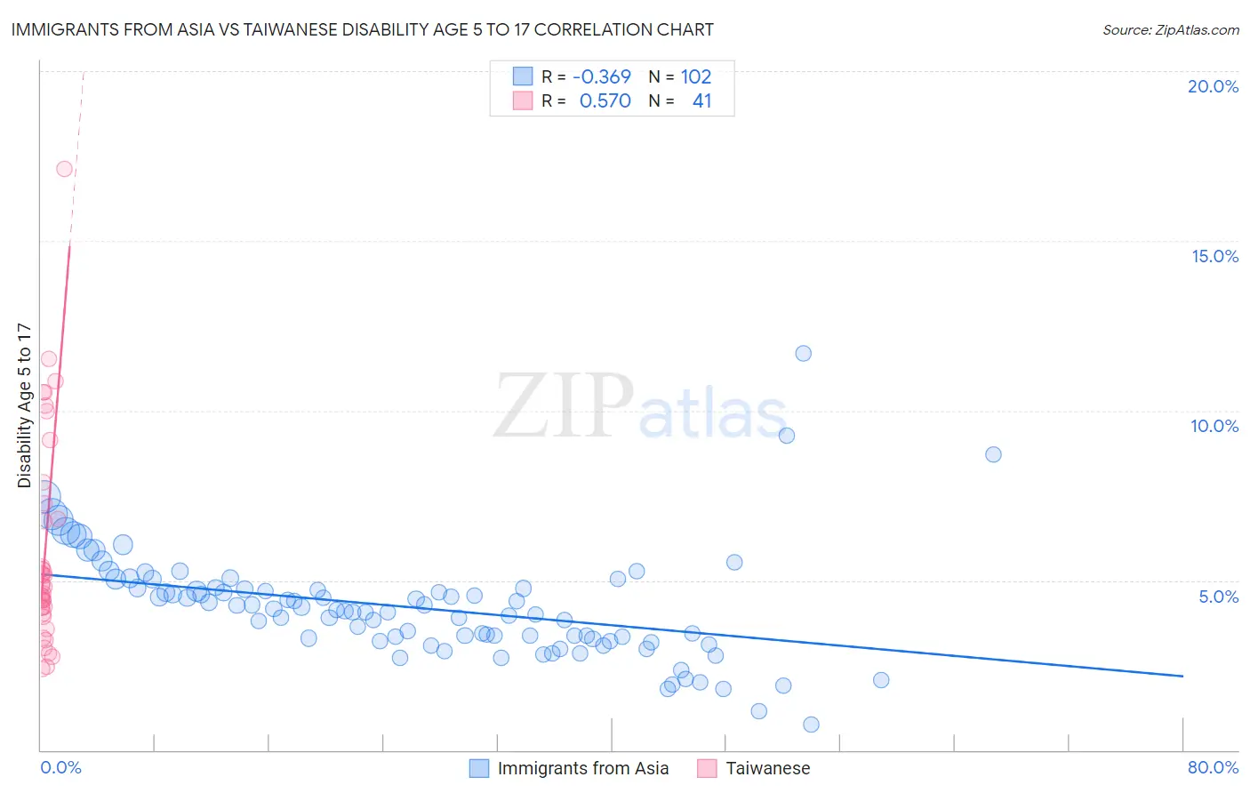 Immigrants from Asia vs Taiwanese Disability Age 5 to 17
