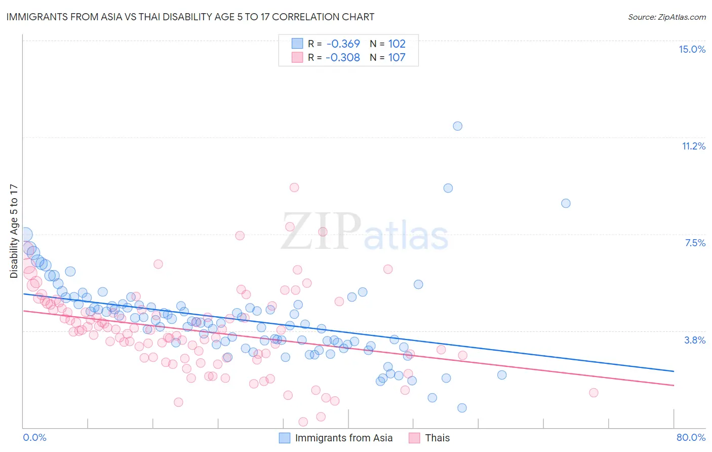 Immigrants from Asia vs Thai Disability Age 5 to 17