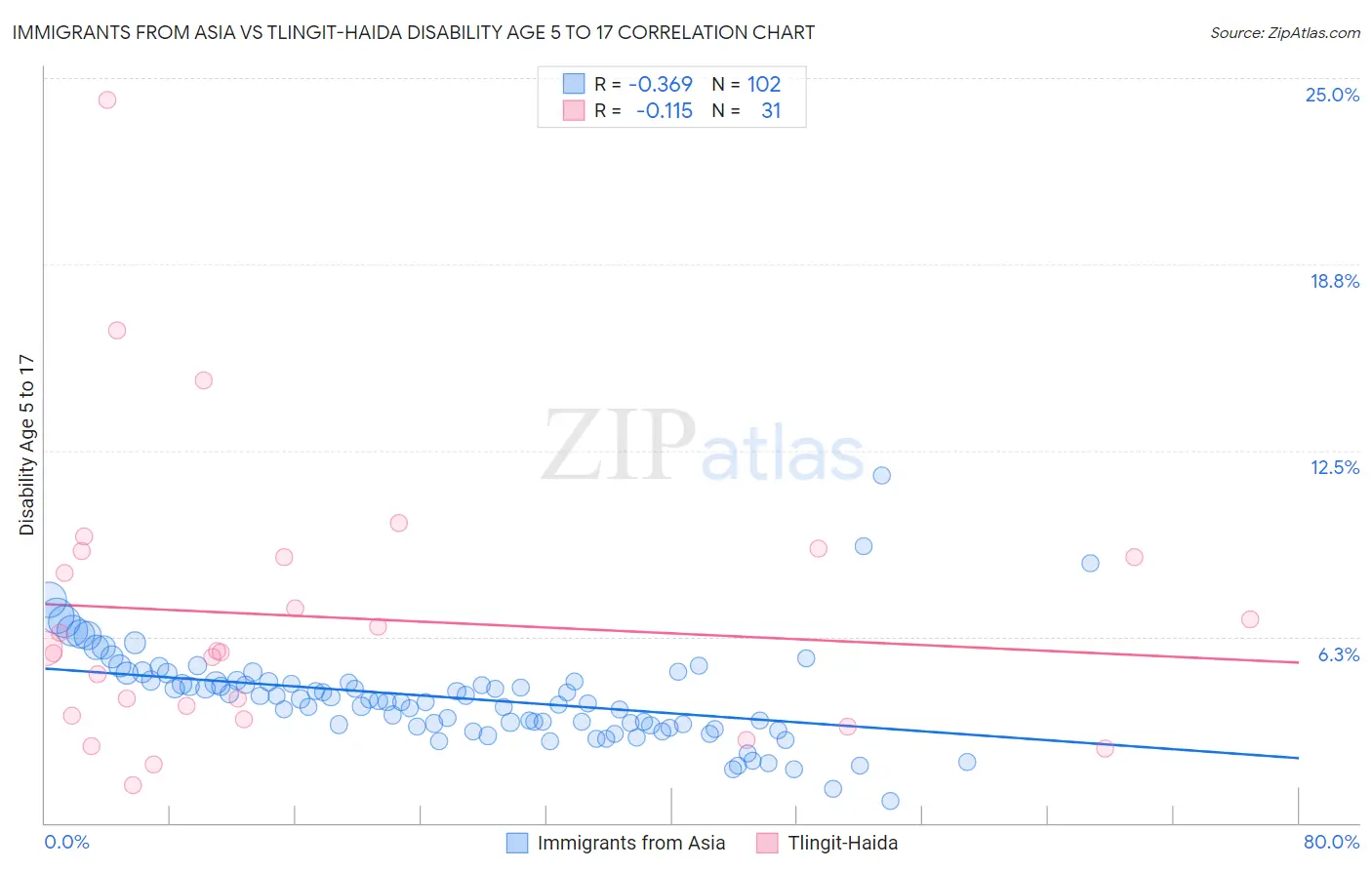 Immigrants from Asia vs Tlingit-Haida Disability Age 5 to 17