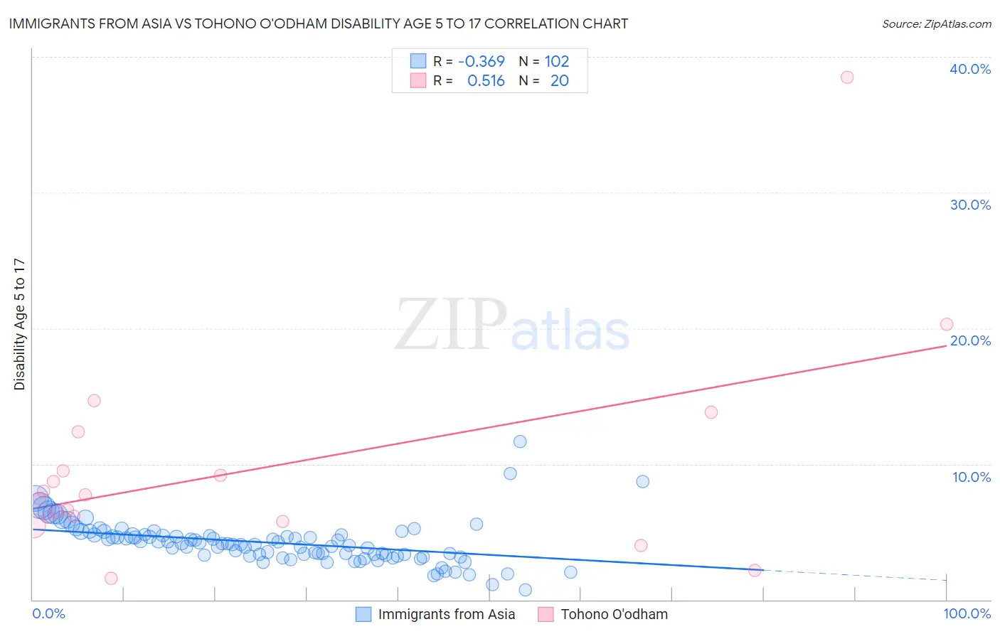 Immigrants from Asia vs Tohono O'odham Disability Age 5 to 17