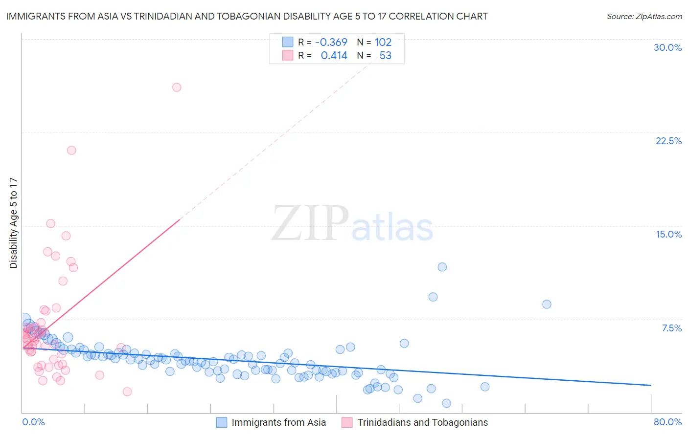 Immigrants from Asia vs Trinidadian and Tobagonian Disability Age 5 to 17