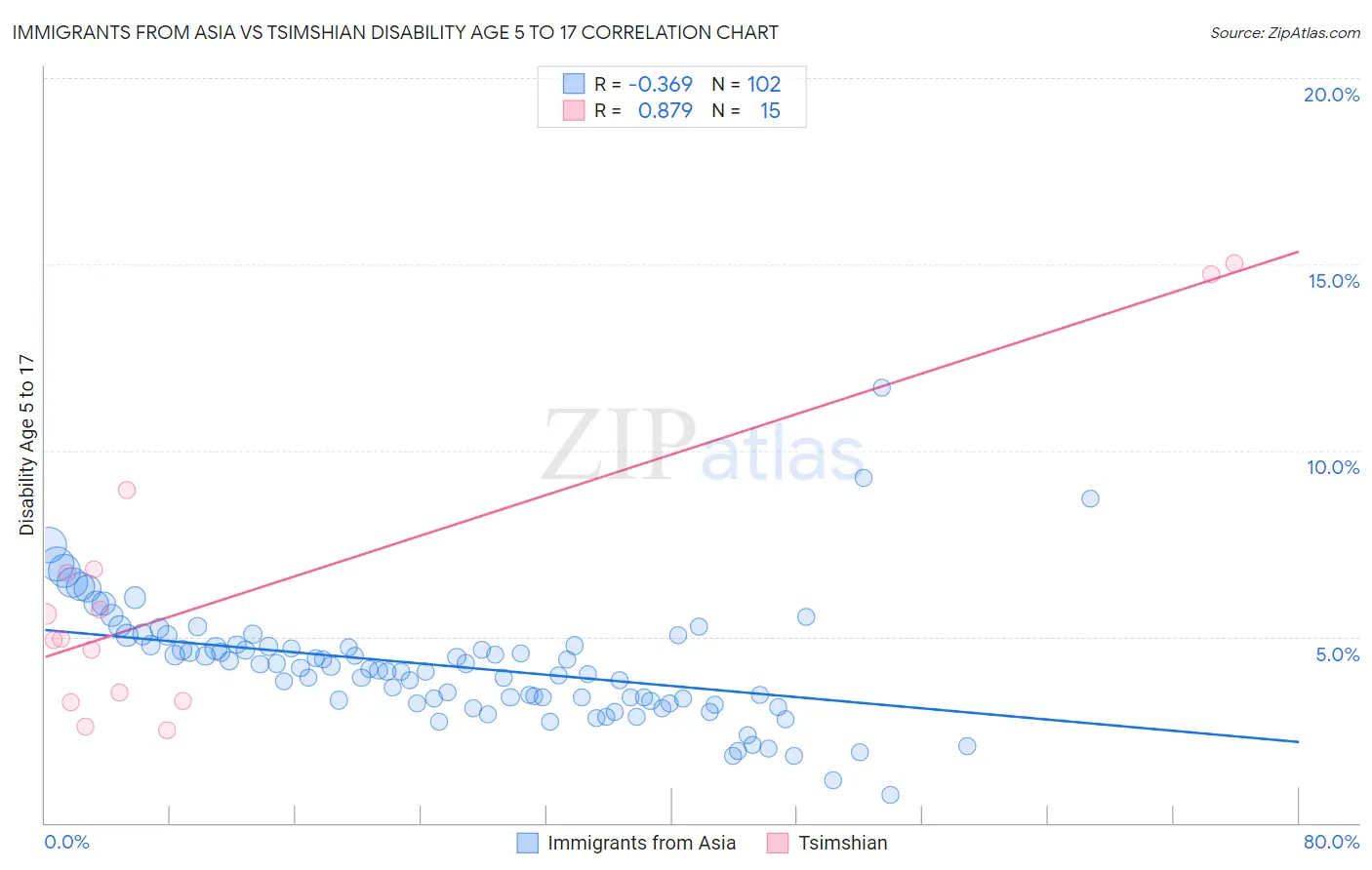 Immigrants from Asia vs Tsimshian Disability Age 5 to 17