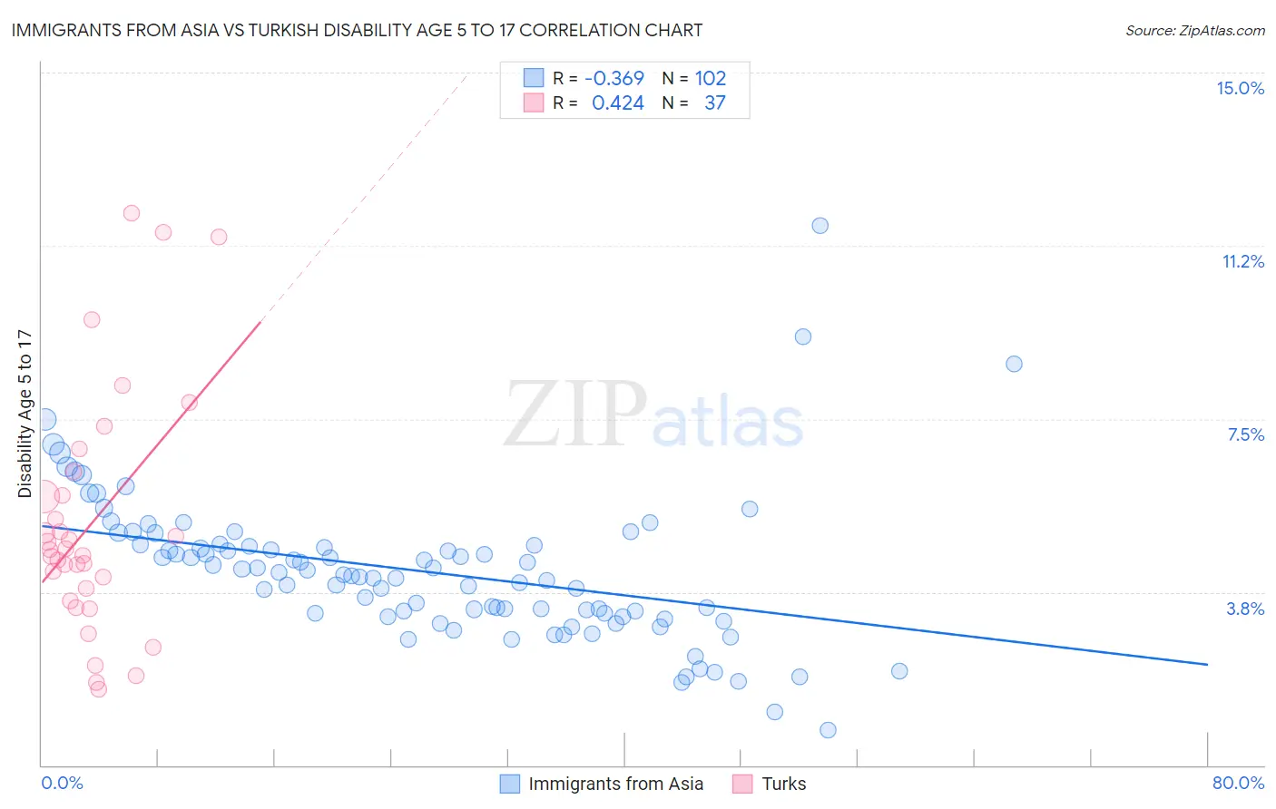 Immigrants from Asia vs Turkish Disability Age 5 to 17