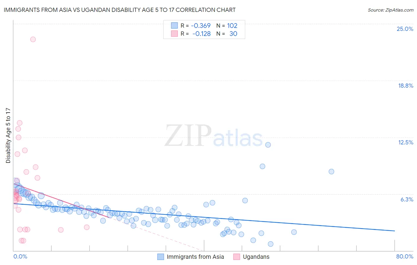 Immigrants from Asia vs Ugandan Disability Age 5 to 17