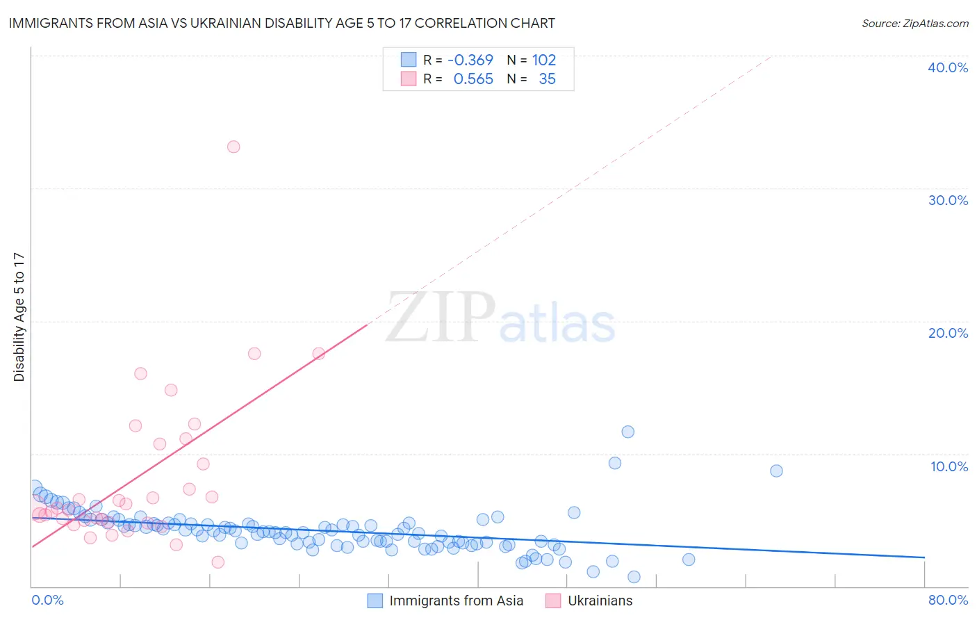 Immigrants from Asia vs Ukrainian Disability Age 5 to 17