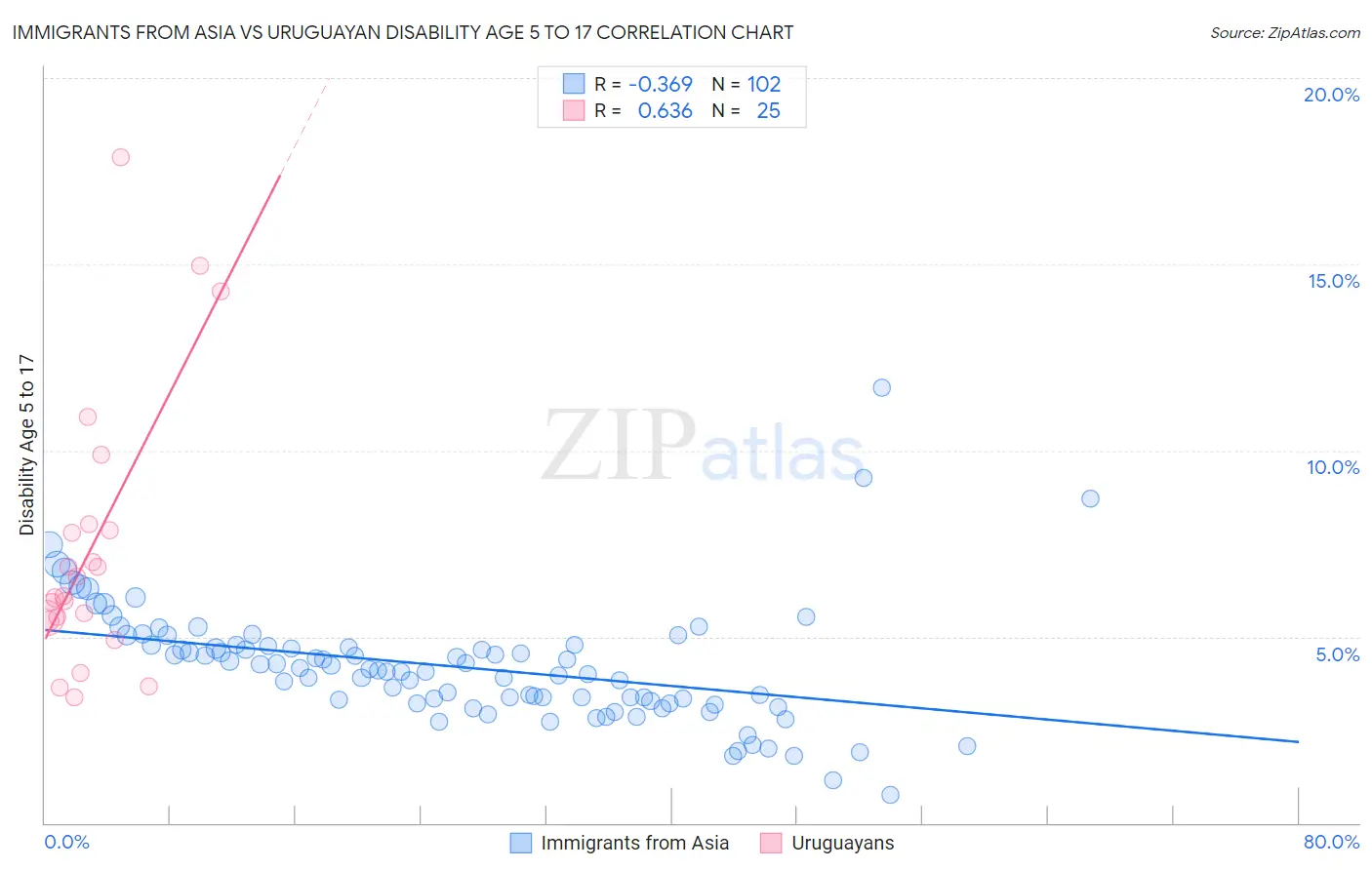 Immigrants from Asia vs Uruguayan Disability Age 5 to 17