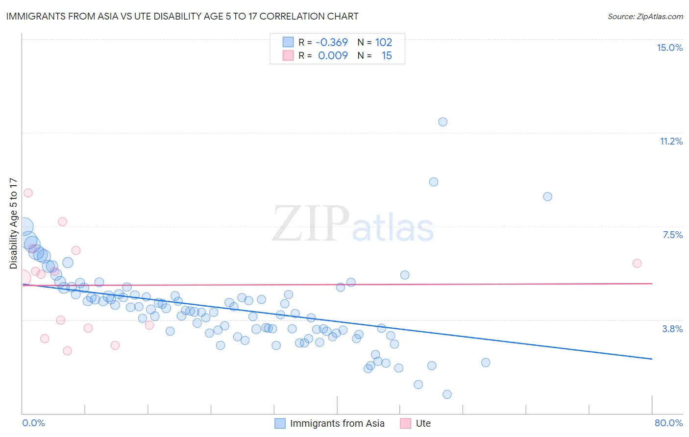 Immigrants from Asia vs Ute Disability Age 5 to 17