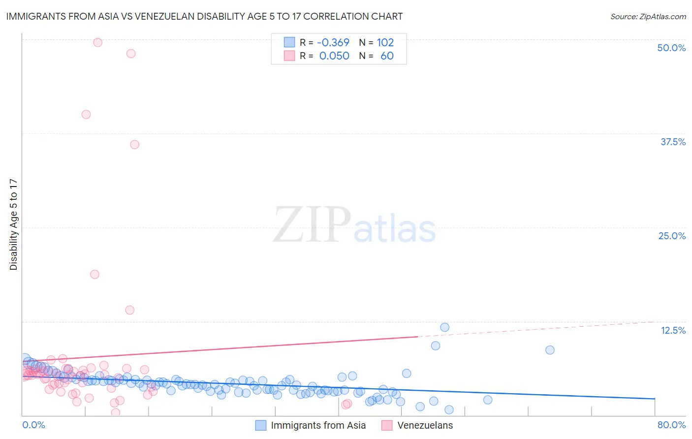 Immigrants from Asia vs Venezuelan Disability Age 5 to 17