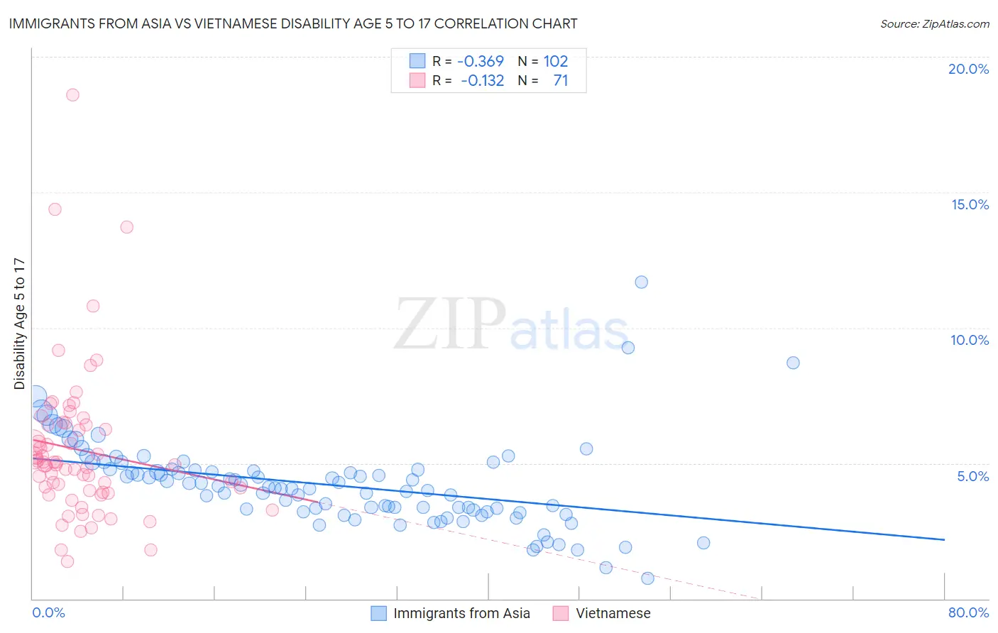 Immigrants from Asia vs Vietnamese Disability Age 5 to 17