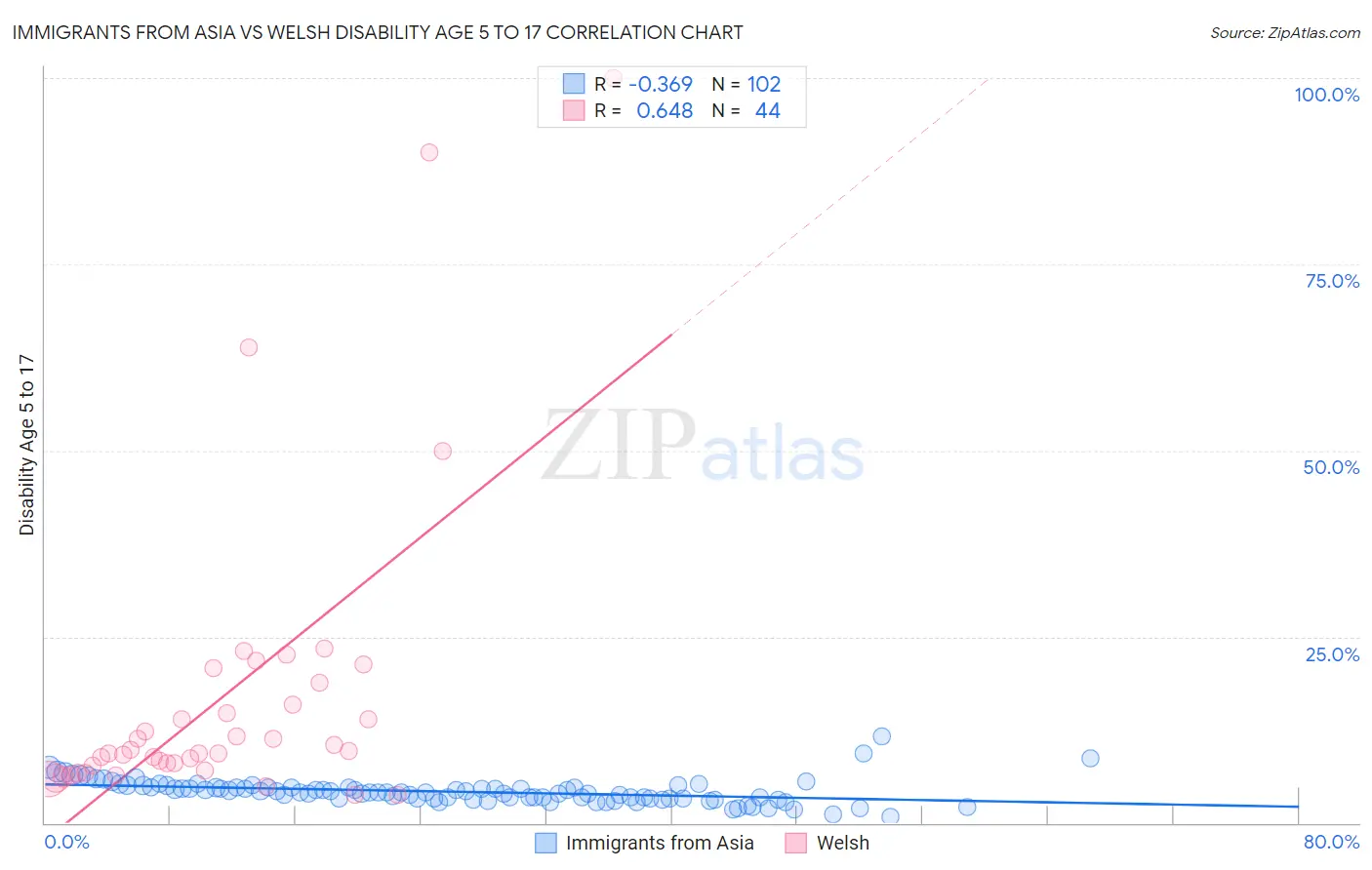 Immigrants from Asia vs Welsh Disability Age 5 to 17