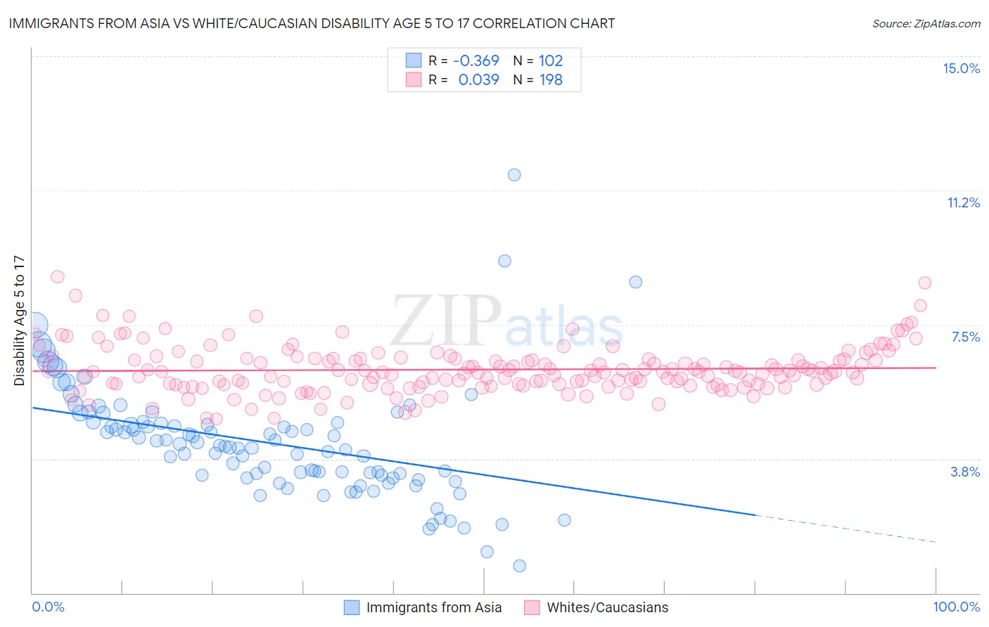 Immigrants from Asia vs White/Caucasian Disability Age 5 to 17