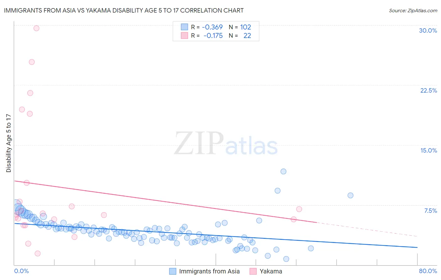 Immigrants from Asia vs Yakama Disability Age 5 to 17