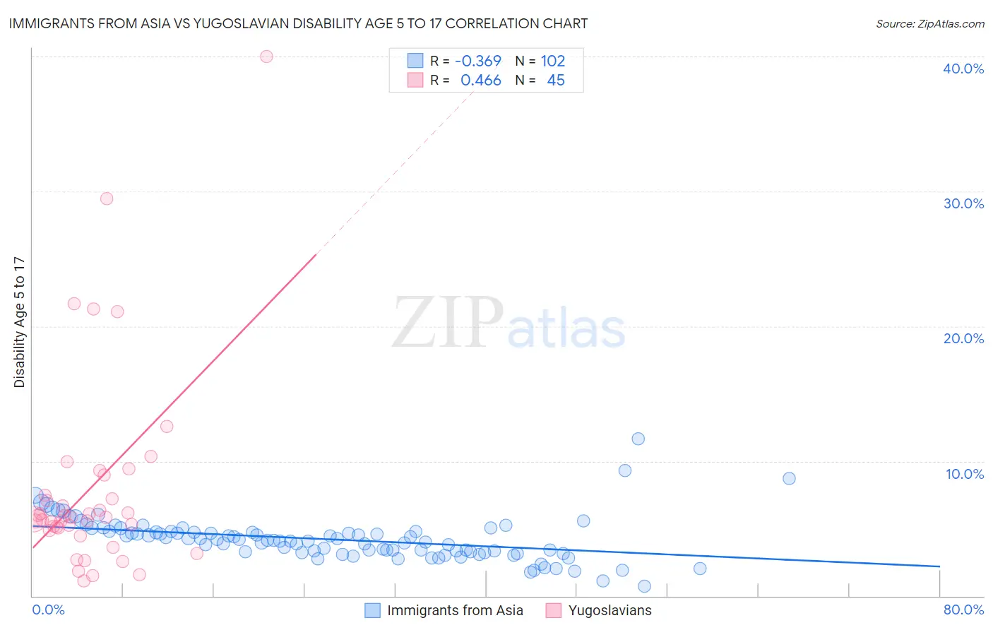Immigrants from Asia vs Yugoslavian Disability Age 5 to 17