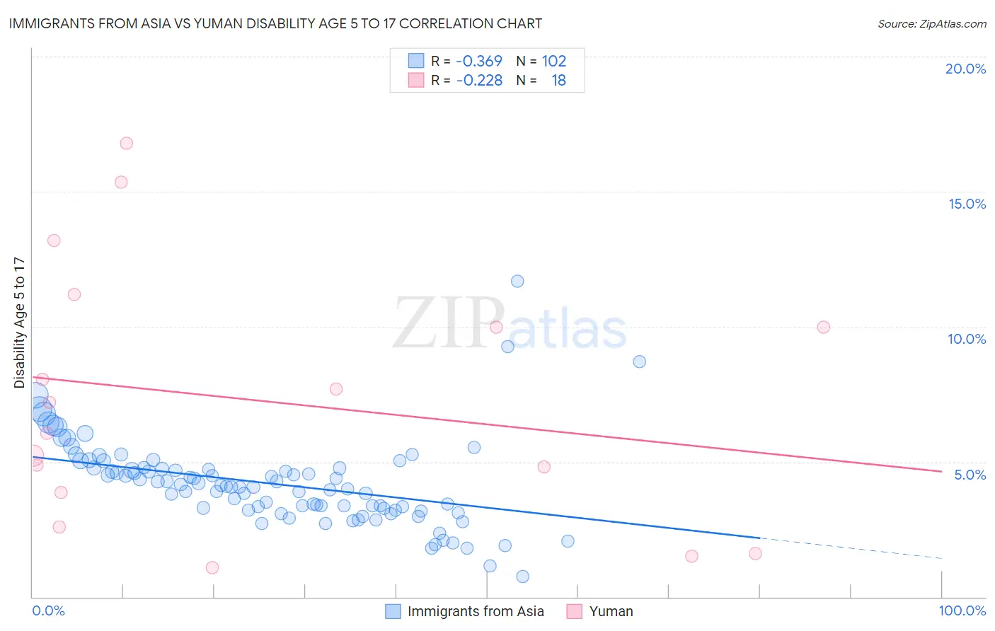 Immigrants from Asia vs Yuman Disability Age 5 to 17