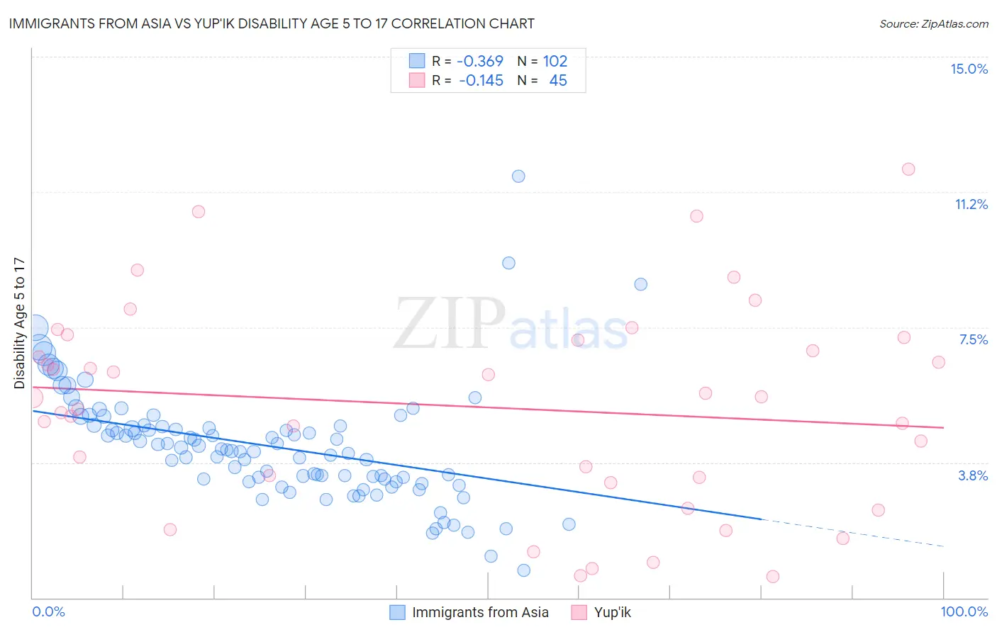 Immigrants from Asia vs Yup'ik Disability Age 5 to 17