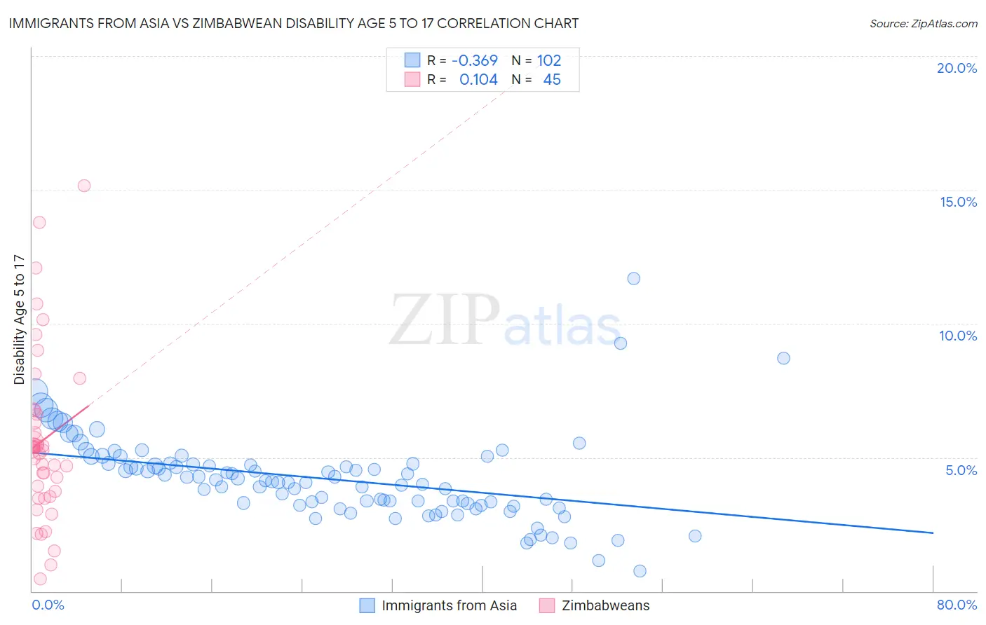 Immigrants from Asia vs Zimbabwean Disability Age 5 to 17