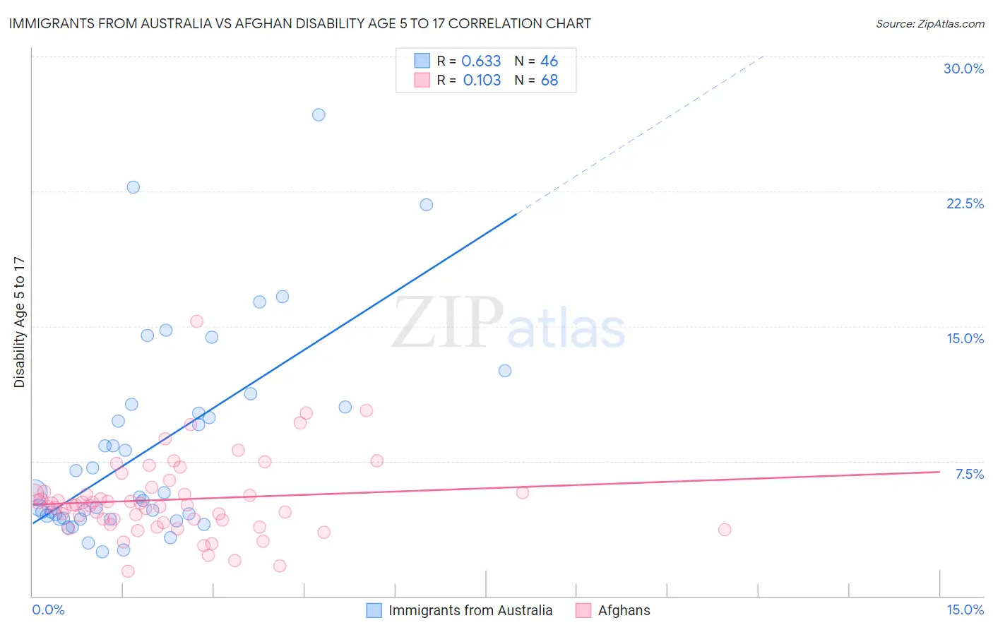 Immigrants from Australia vs Afghan Disability Age 5 to 17