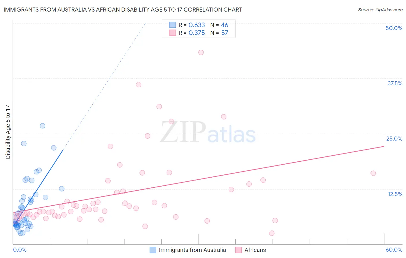 Immigrants from Australia vs African Disability Age 5 to 17