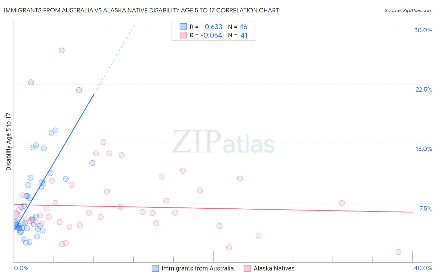 Immigrants from Australia vs Alaska Native Disability Age 5 to 17