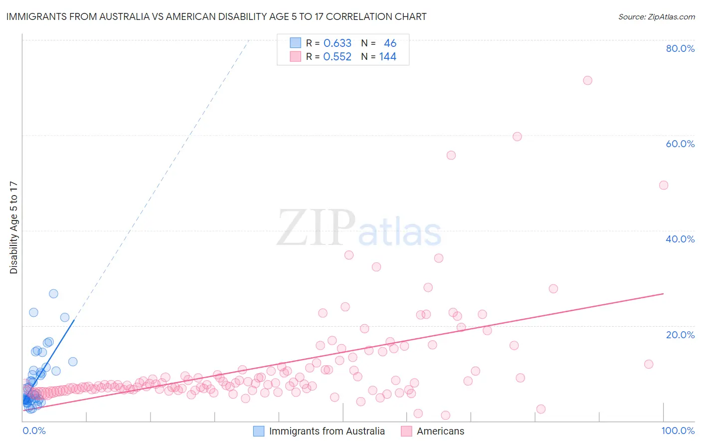 Immigrants from Australia vs American Disability Age 5 to 17