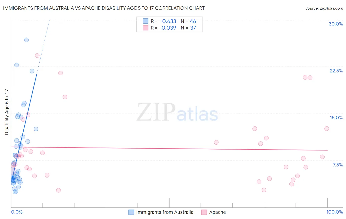 Immigrants from Australia vs Apache Disability Age 5 to 17