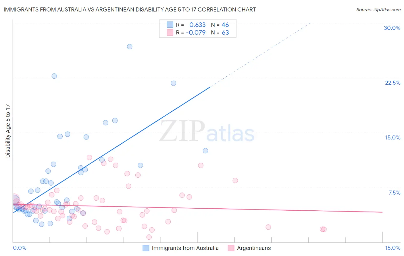 Immigrants from Australia vs Argentinean Disability Age 5 to 17