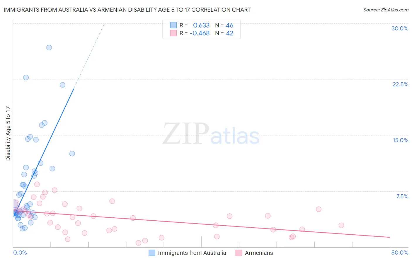 Immigrants from Australia vs Armenian Disability Age 5 to 17