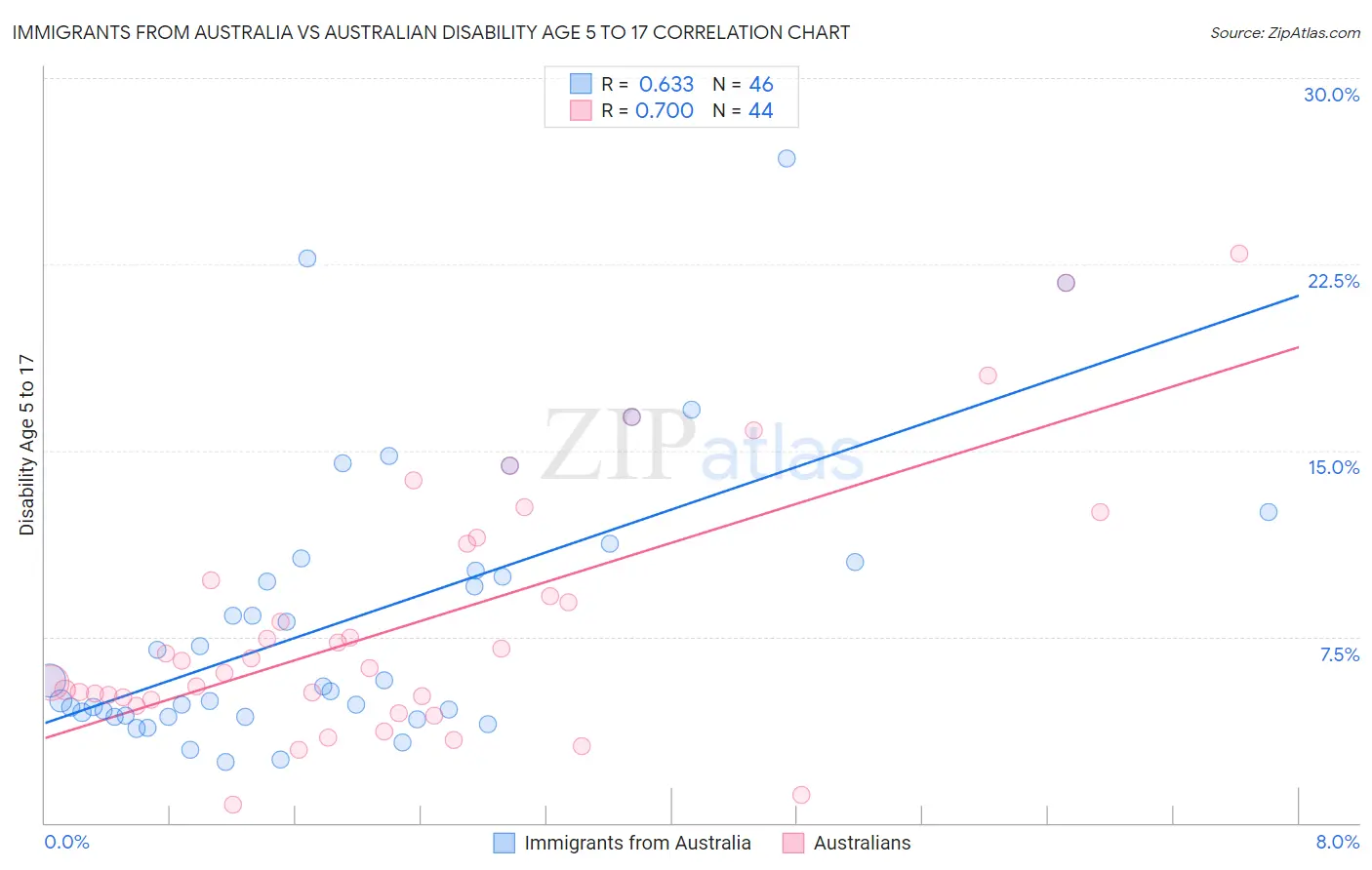 Immigrants from Australia vs Australian Disability Age 5 to 17