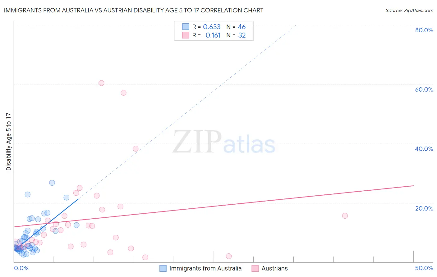Immigrants from Australia vs Austrian Disability Age 5 to 17