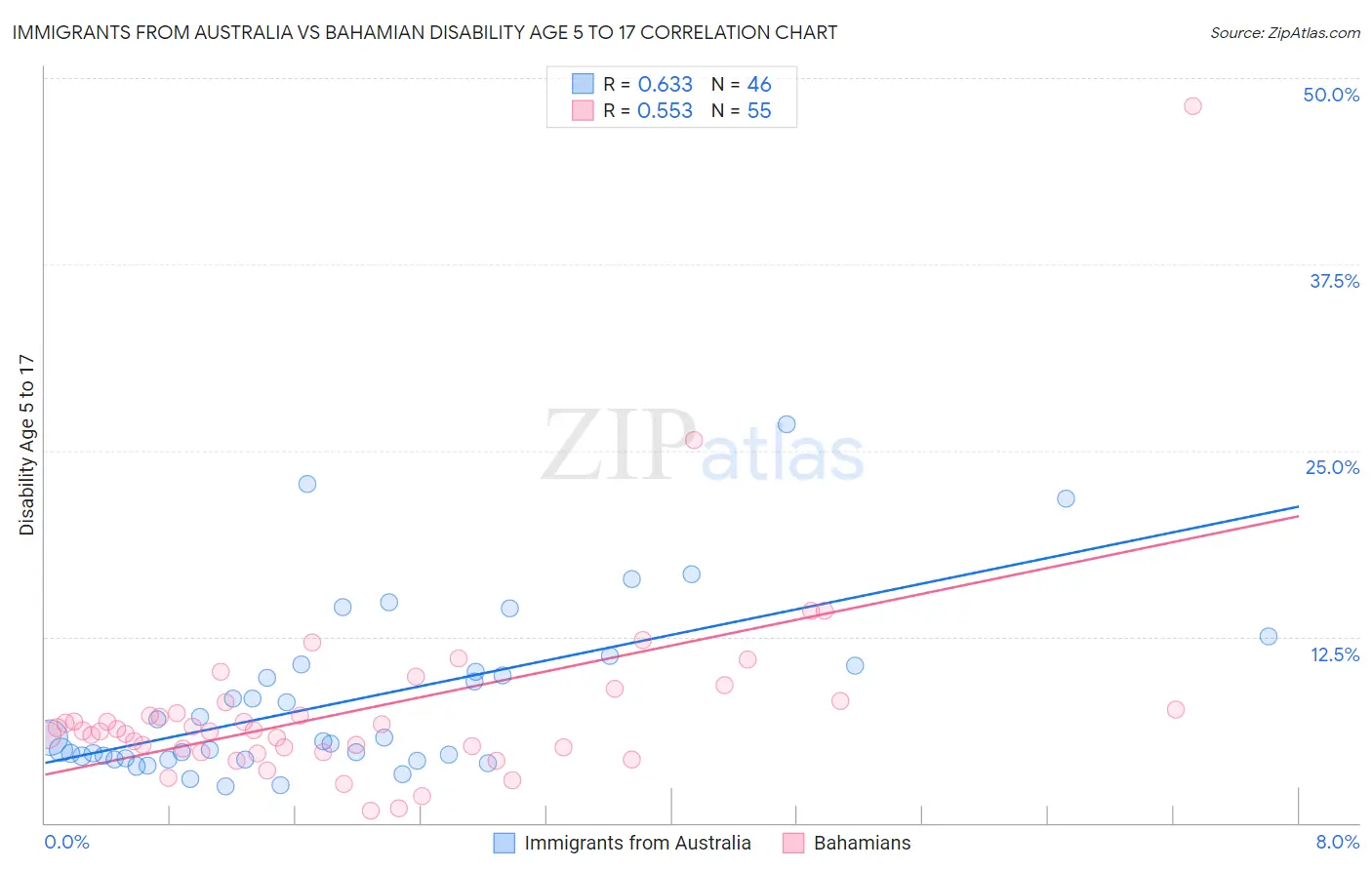 Immigrants from Australia vs Bahamian Disability Age 5 to 17