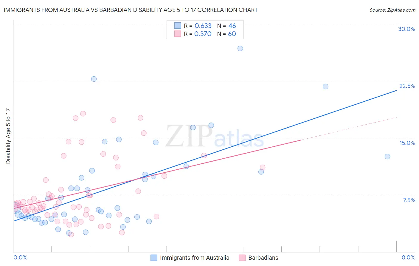 Immigrants from Australia vs Barbadian Disability Age 5 to 17