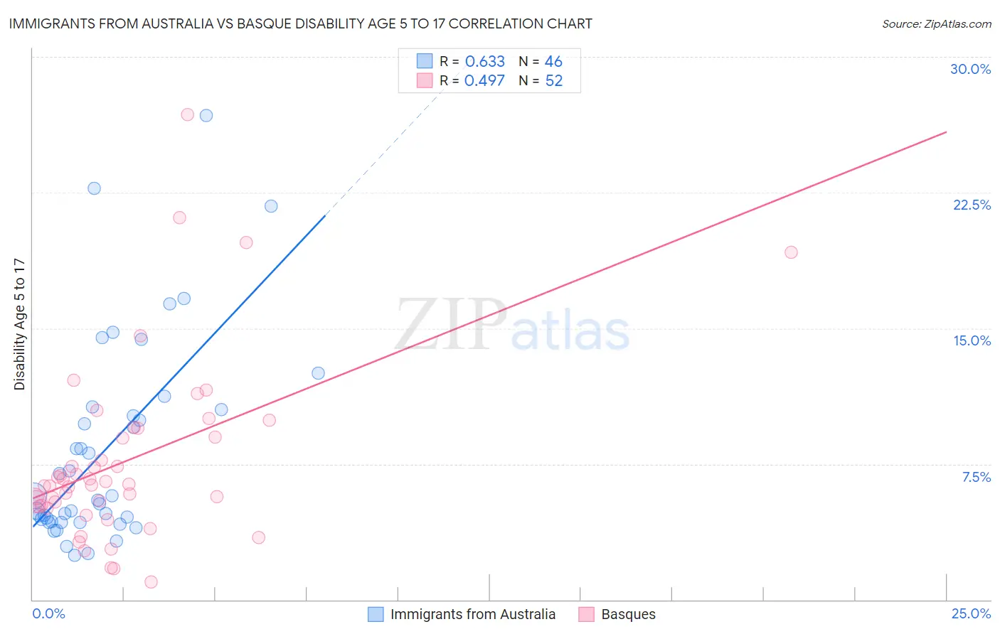 Immigrants from Australia vs Basque Disability Age 5 to 17