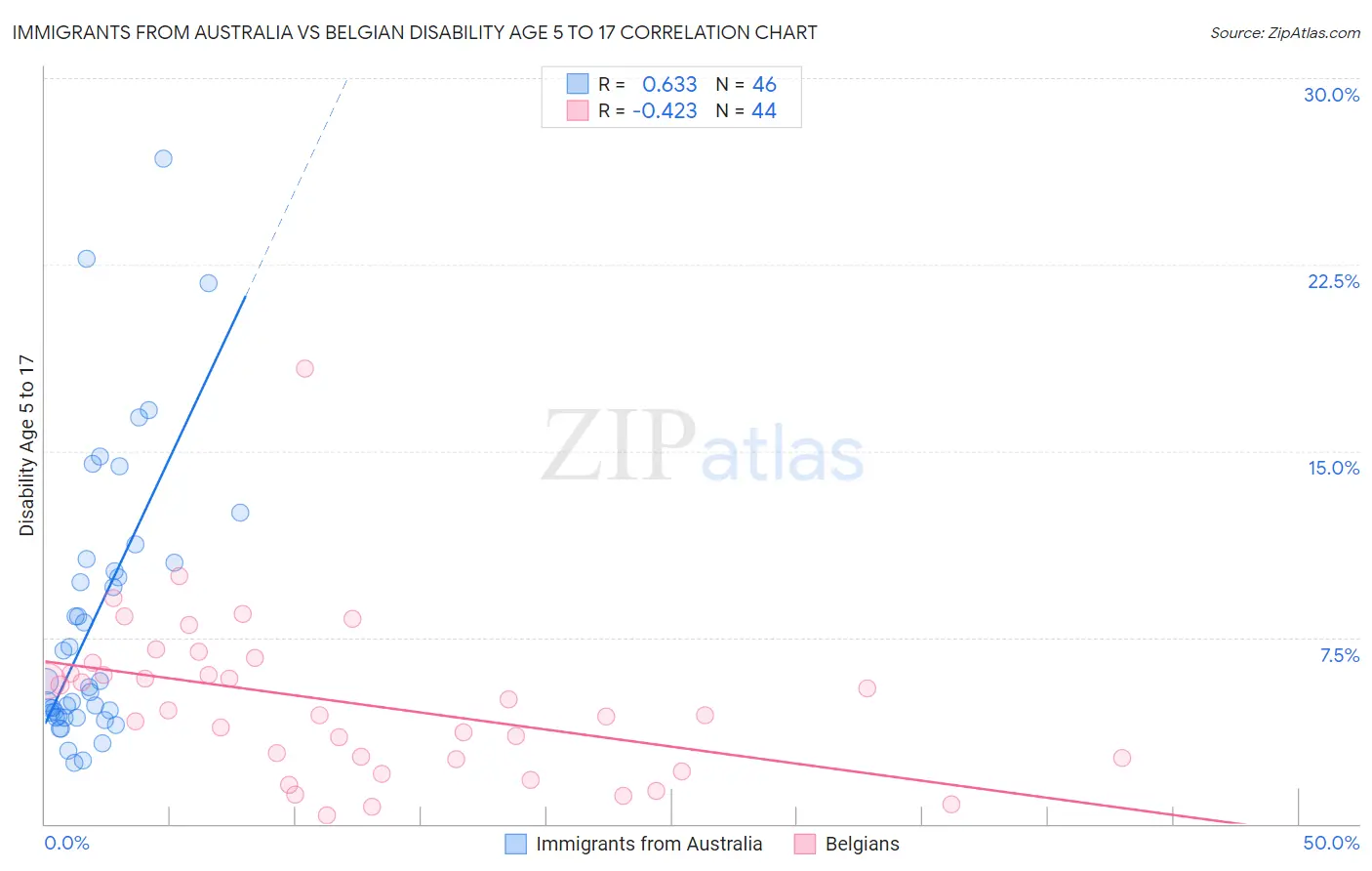 Immigrants from Australia vs Belgian Disability Age 5 to 17