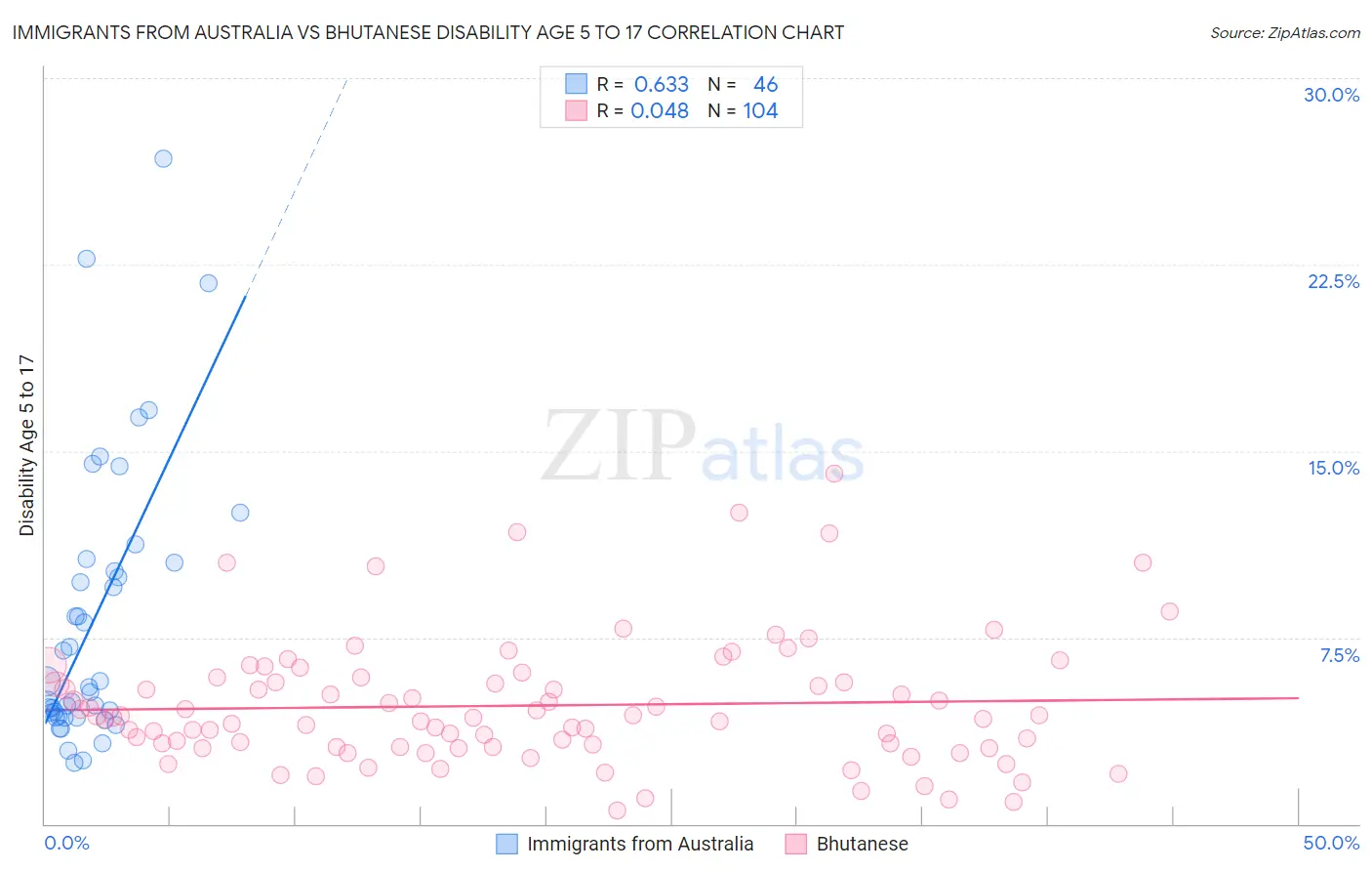 Immigrants from Australia vs Bhutanese Disability Age 5 to 17