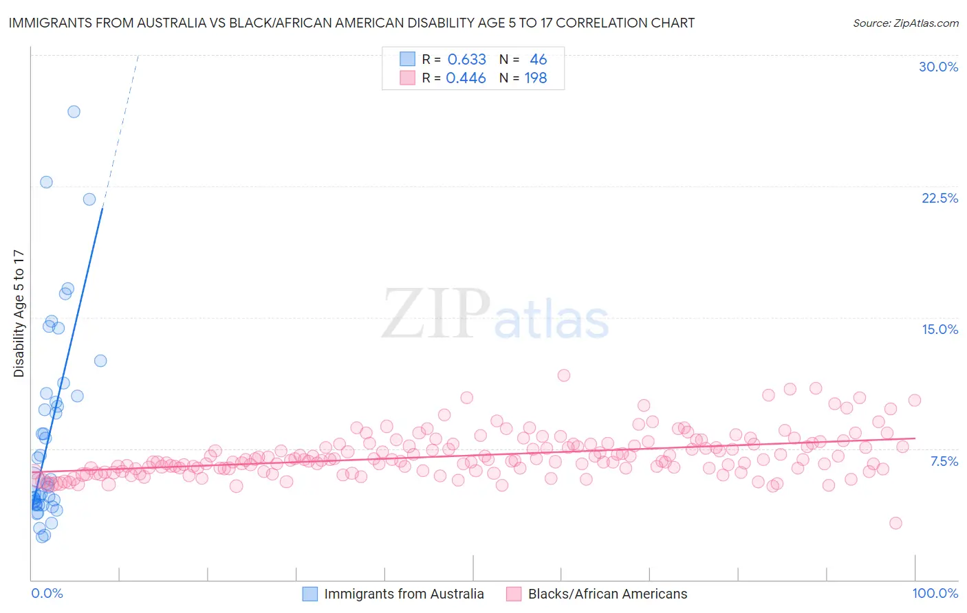 Immigrants from Australia vs Black/African American Disability Age 5 to 17