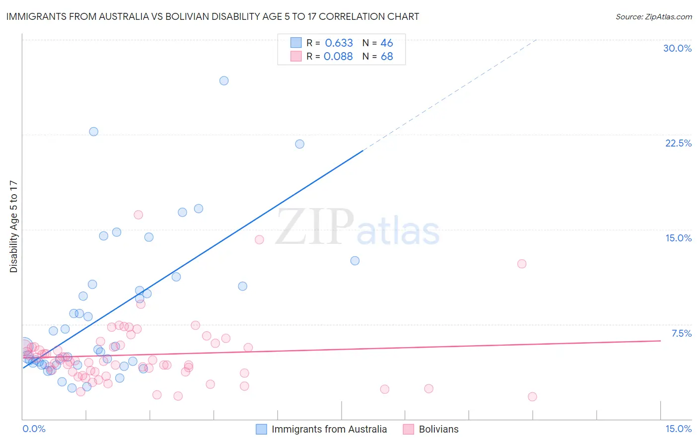 Immigrants from Australia vs Bolivian Disability Age 5 to 17