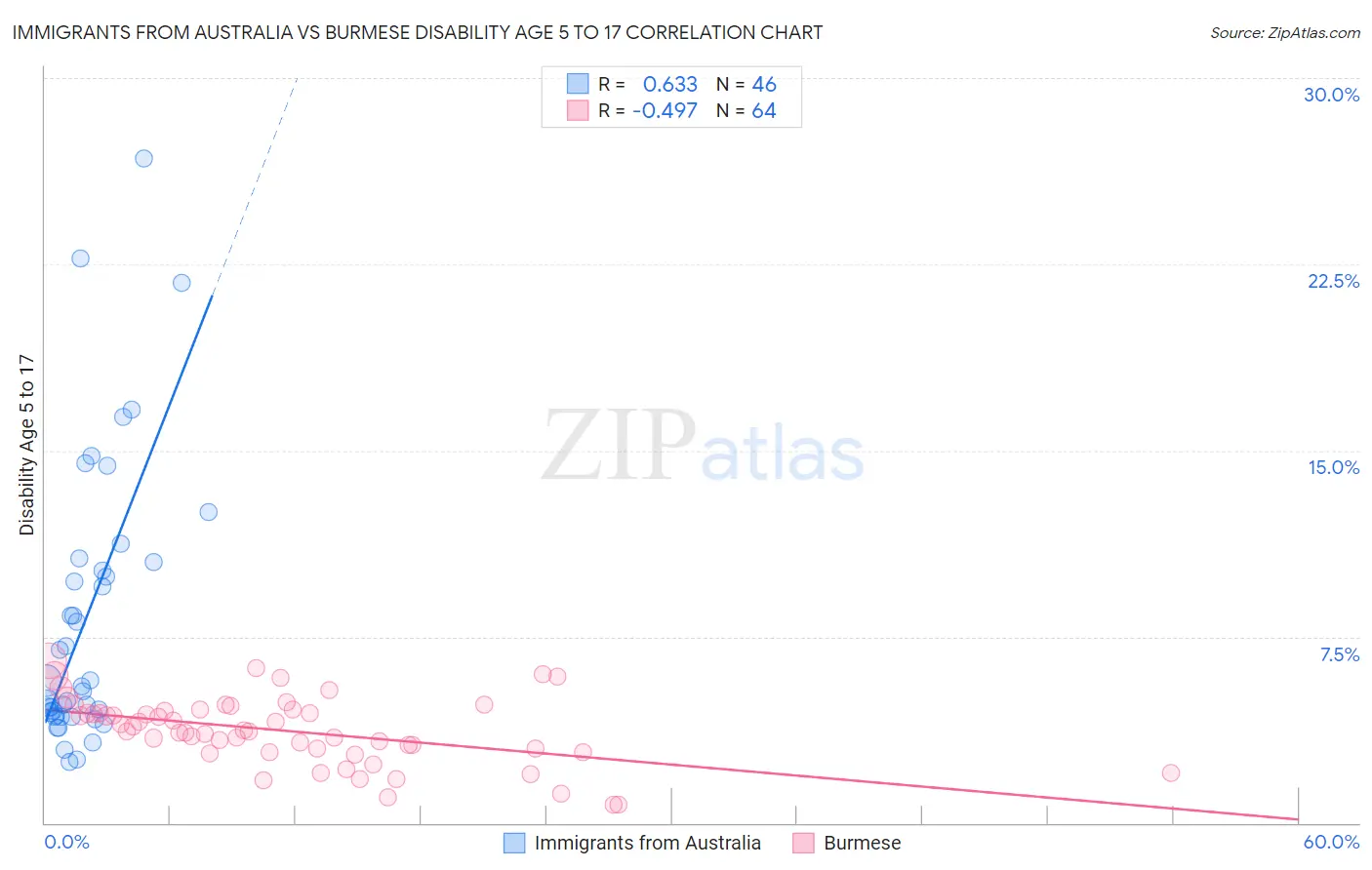 Immigrants from Australia vs Burmese Disability Age 5 to 17