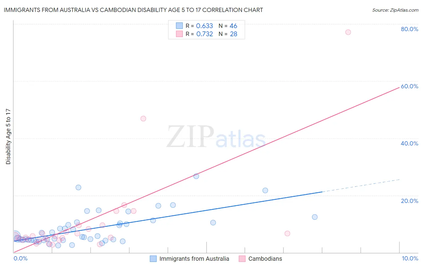 Immigrants from Australia vs Cambodian Disability Age 5 to 17