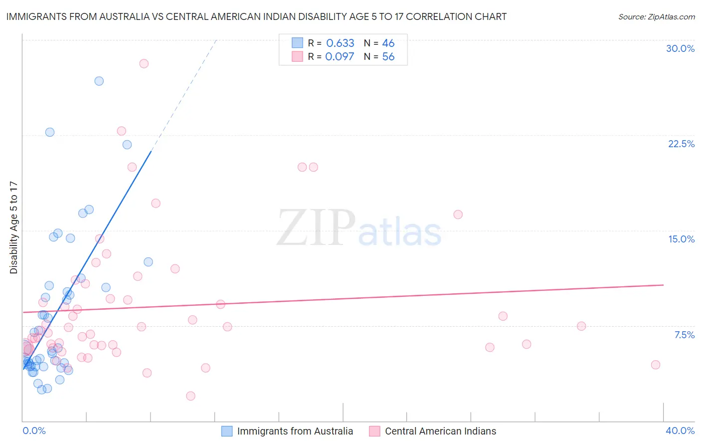 Immigrants from Australia vs Central American Indian Disability Age 5 to 17