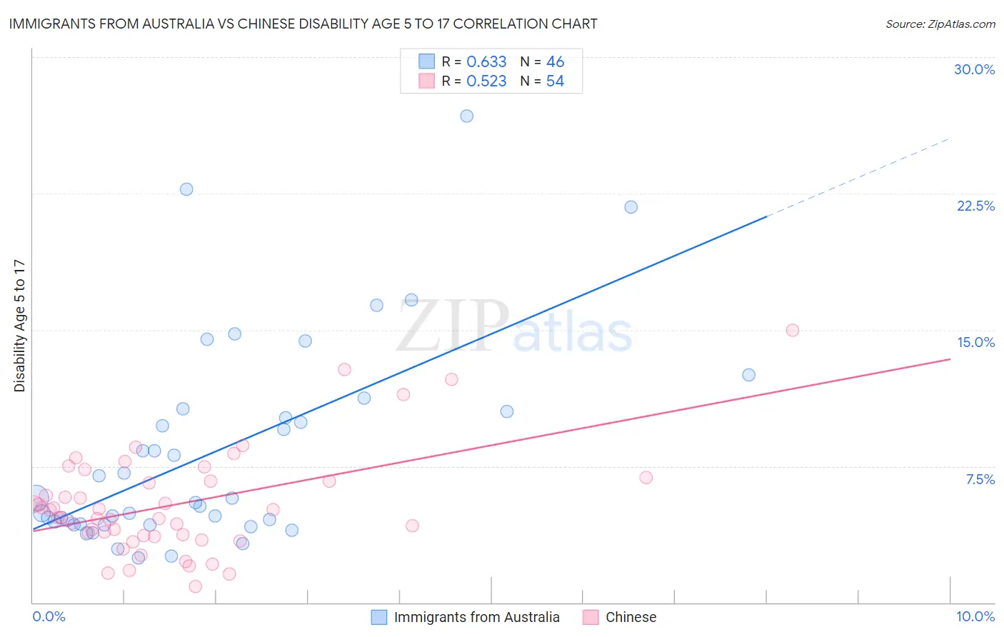 Immigrants from Australia vs Chinese Disability Age 5 to 17