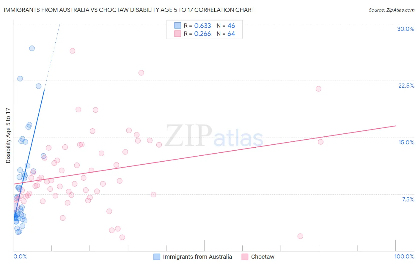 Immigrants from Australia vs Choctaw Disability Age 5 to 17